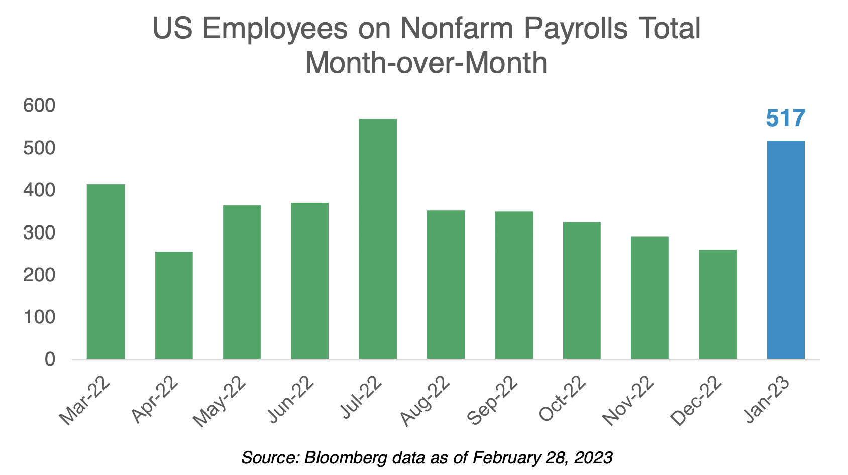 US Jobs Chart